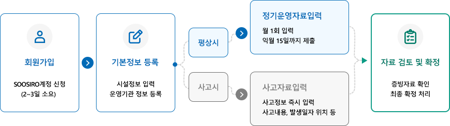 운영절차
