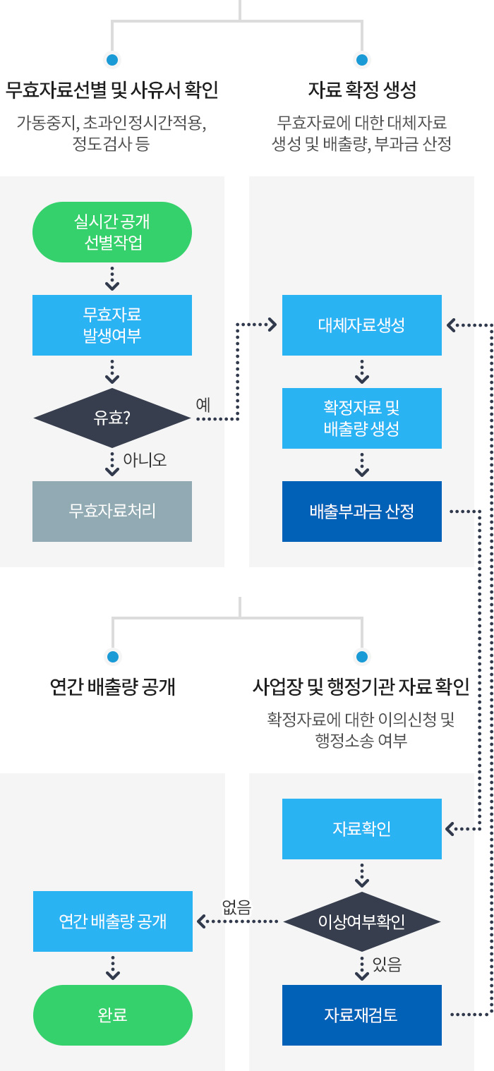 일 배출량 공개시 자료선별 과정