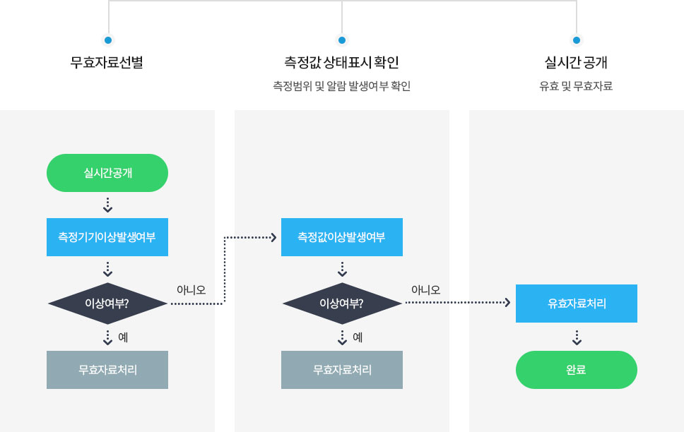 실시간 공개시 자료선별 과정