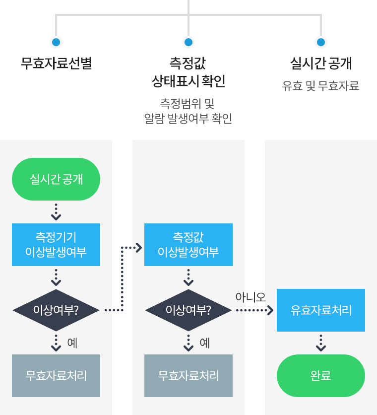실시간 공개시 자료선별 과정