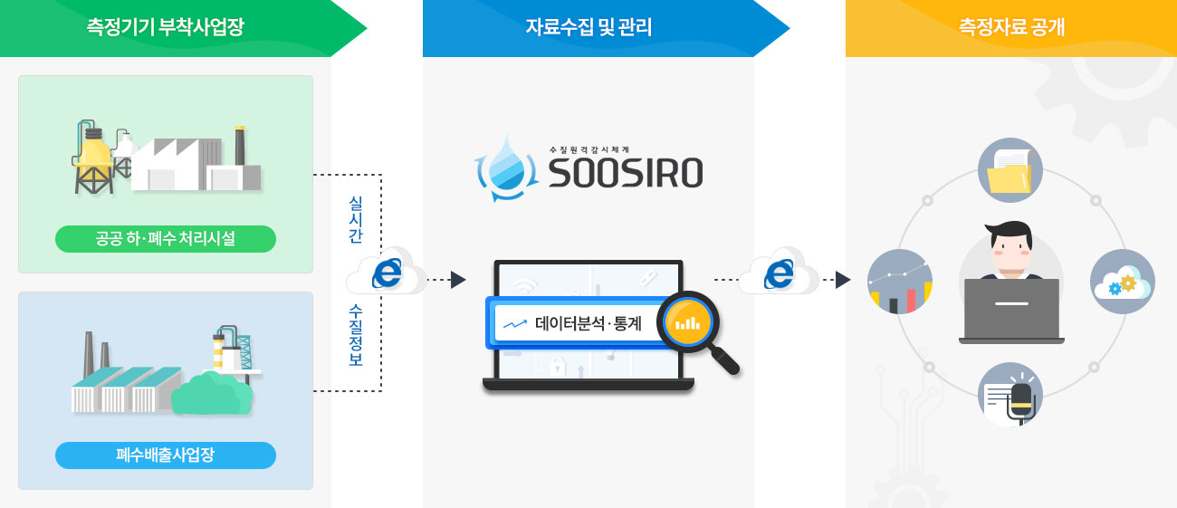 수질원격감시체계(TMS : Tele Monitoring System)의 추진체계