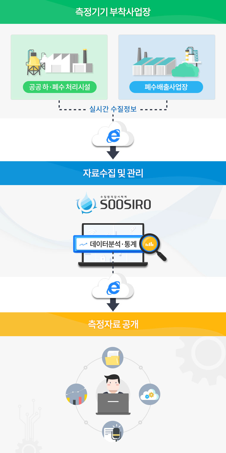 수질원격감시체계(TMS : Tele Monitoring System)의 추진체계